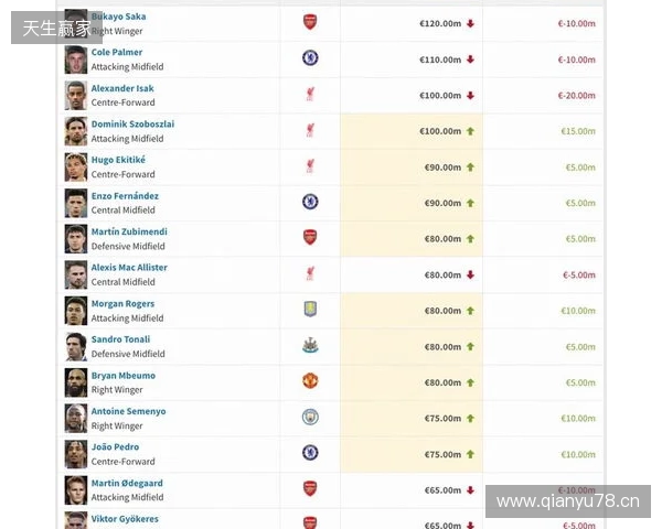 英超身价更新:哈兰德2亿欧居首,萨卡降至1.2亿欧,索博涨至1亿欧